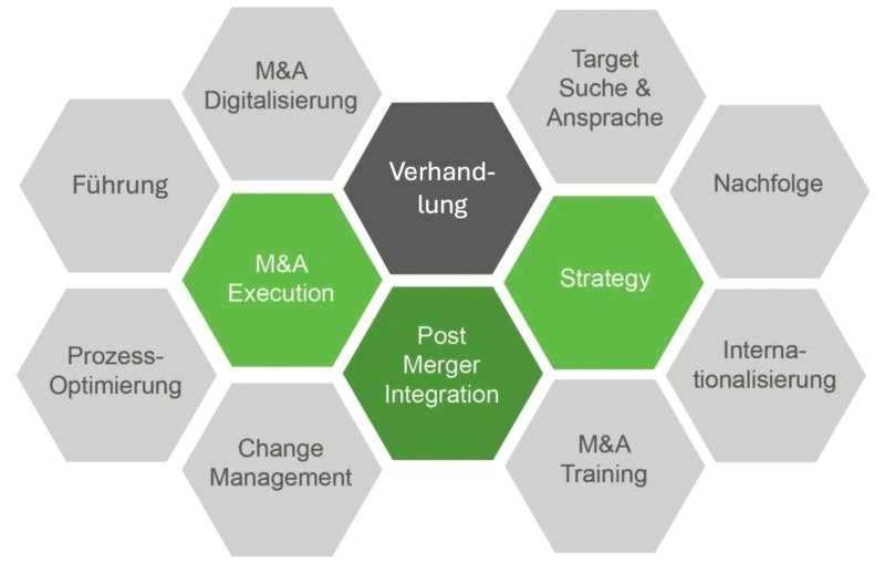 Der M&A+ Ansatz von BTD